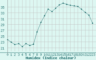 Courbe de l'humidex pour Calvi (2B)