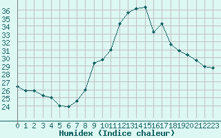 Courbe de l'humidex pour Crest (26)