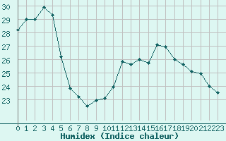 Courbe de l'humidex pour Corny-sur-Moselle (57)