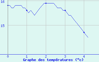 Courbe de tempratures pour Soorts-Hossegor (40)