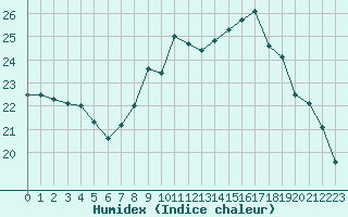 Courbe de l'humidex pour Quimper (29)