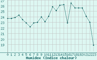 Courbe de l'humidex pour Colmar (68)