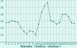 Courbe de l'humidex pour Neuville-de-Poitou (86)