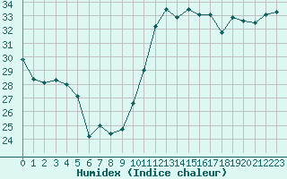 Courbe de l'humidex pour Cabestany (66)