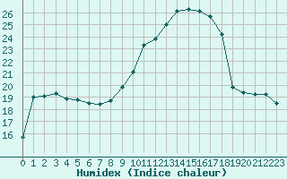 Courbe de l'humidex pour Niort (79)