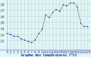 Courbe de tempratures pour Pointe de Socoa (64)