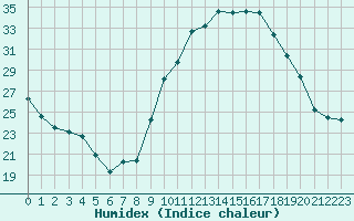 Courbe de l'humidex pour Berson (33)