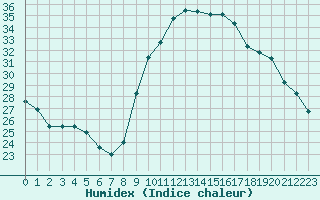 Courbe de l'humidex pour Saint-Jean-de-Vedas (34)