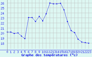 Courbe de tempratures pour Dounoux (88)