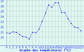 Courbe de tempratures pour Leucate (11)