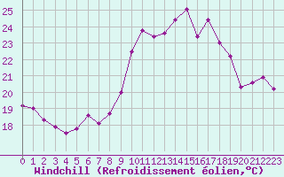 Courbe du refroidissement olien pour Cap Cpet (83)