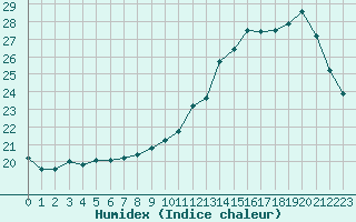 Courbe de l'humidex pour Villacoublay (78)