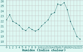 Courbe de l'humidex pour Dijon / Longvic (21)