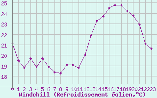 Courbe du refroidissement olien pour Metz (57)