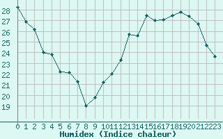 Courbe de l'humidex pour Trappes (78)