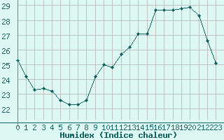 Courbe de l'humidex pour Brive-Laroche (19)
