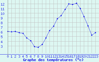 Courbe de tempratures pour Lussat (23)