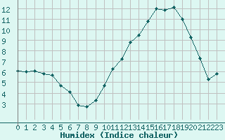 Courbe de l'humidex pour Lussat (23)