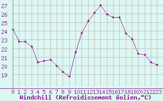 Courbe du refroidissement olien pour Bziers-Centre (34)