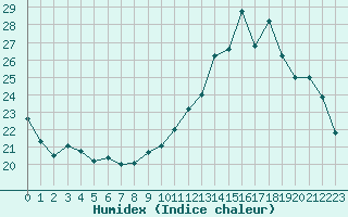 Courbe de l'humidex pour Bourges (18)