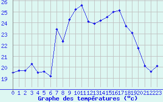 Courbe de tempratures pour Ile Rousse (2B)