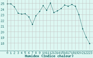 Courbe de l'humidex pour Paray-le-Monial - St-Yan (71)