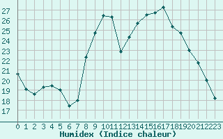 Courbe de l'humidex pour Bastia (2B)