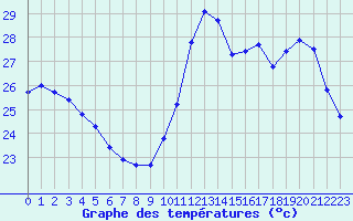 Courbe de tempratures pour Cabestany (66)
