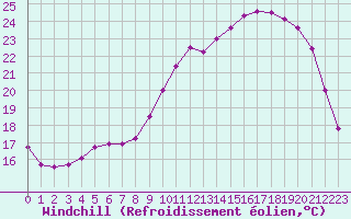 Courbe du refroidissement olien pour Saint-Jean-de-Liversay (17)