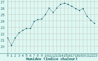 Courbe de l'humidex pour Pomrols (34)