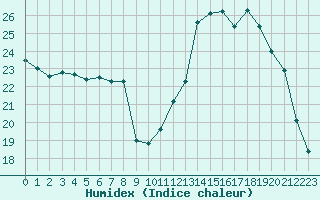 Courbe de l'humidex pour Sorcy-Bauthmont (08)