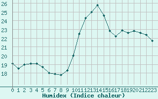 Courbe de l'humidex pour Cap de la Hve (76)