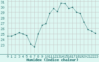 Courbe de l'humidex pour Bziers Cap d'Agde (34)