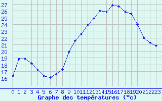 Courbe de tempratures pour Carpentras (84)