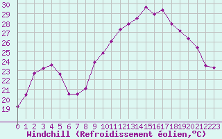 Courbe du refroidissement olien pour Pointe de Socoa (64)