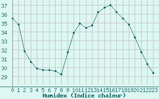 Courbe de l'humidex pour Pomrols (34)