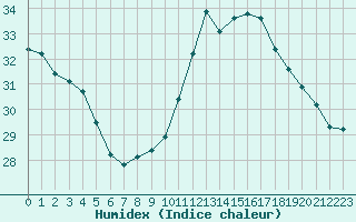 Courbe de l'humidex pour Luc-sur-Orbieu (11)