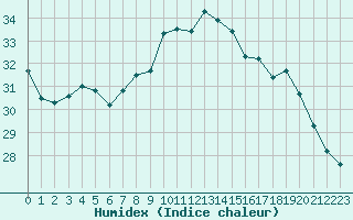 Courbe de l'humidex pour Orange (84)