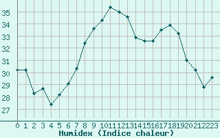 Courbe de l'humidex pour Ile du Levant (83)