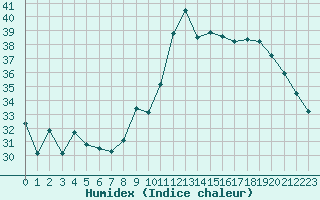 Courbe de l'humidex pour Alistro (2B)