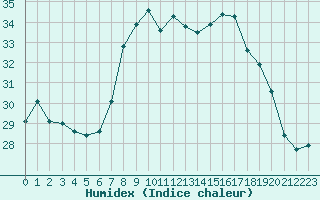 Courbe de l'humidex pour Ile du Levant (83)