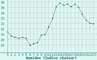 Courbe de l'humidex pour Ste (34)