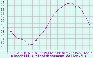 Courbe du refroidissement olien pour Voiron (38)