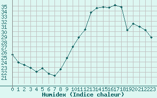 Courbe de l'humidex pour Sorcy-Bauthmont (08)