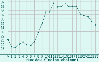 Courbe de l'humidex pour Hyres (83)