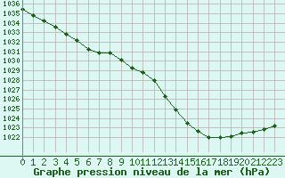 Courbe de la pression atmosphrique pour Montauban (82)