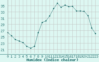 Courbe de l'humidex pour Salon-de-Provence (13)