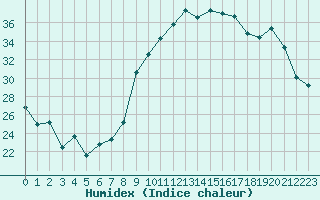 Courbe de l'humidex pour Valleroy (54)