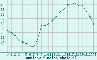 Courbe de l'humidex pour Mirepoix (09)