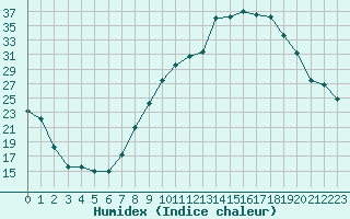 Courbe de l'humidex pour Niort (79)